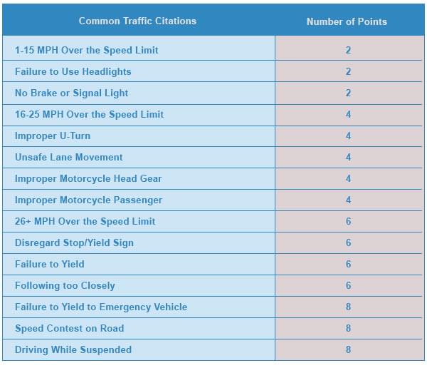 indiana point system